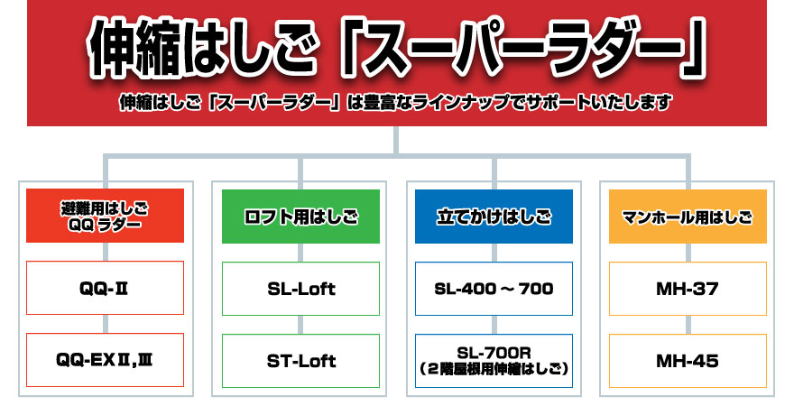 伸縮はしご「スーパーラダー」伸縮はしご「スーパーラダー」は豊富なラインナップでサポートいたします 避難用はしごQQラダー QQ-EXⅡ QQ-EXⅢ ロフト用はしご SL-Loft ST-Loft 立てかけはしご 2階屋根用伸縮はしご マンホール用はしご MH-37 MH-45
